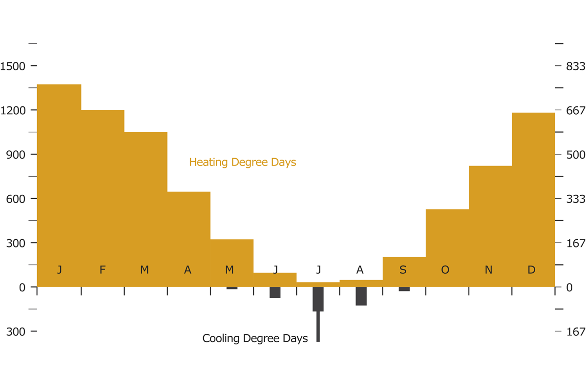Heating/ Cooling Degree Days (Base 65 deg-F/18.5 deg-C)